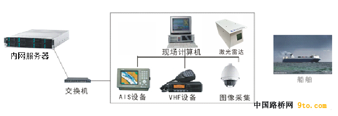 船舶量监测pȝ架构? width=
